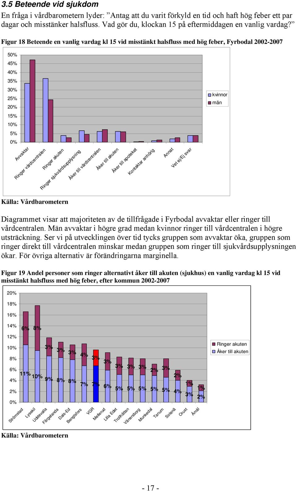 Figur 18 Beteende en vanlig vardag kl 1 vid misstänkt halsfluss med hög feber, Fyrbodal 22-27 % 4% 4% 3% 3% 2% 2% kvinnor män 1% 1% % % Avvaktar Ringer vårdcentralen Ringer akuten Ringer