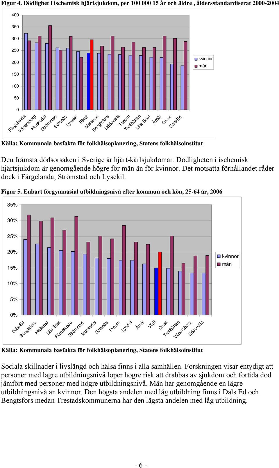 Trollhättan Lilla Edet Åmål Orust Dals-Ed Källa: Kommunala basfakta för folkhälsoplanering, Statens folkhälsoinstitut kvinnor Den främsta dödsorsaken i Sverige är hjärt-kärlsjukdomar.