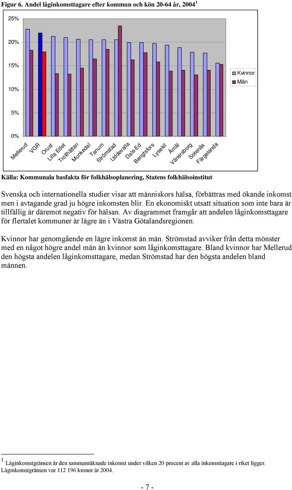 Färgelanda Källa: Kommunala basfakta för folkhälsoplanering, Statens folkhälsoinstitut Kvinnor Svenska och internationella studier visar att människors hälsa, förbättras med ökande inkomst men i