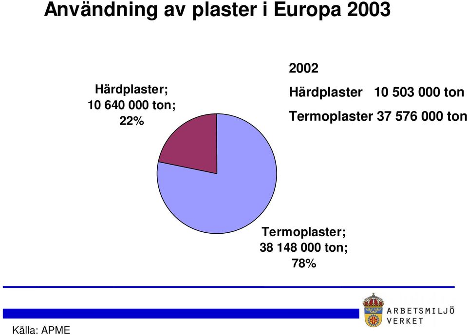 Härdplaster 10 503 000 ton Termoplaster 37