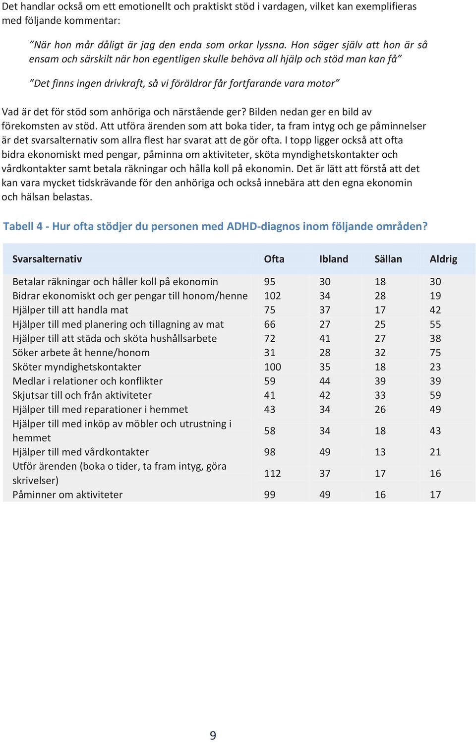 stöd som anhöriga och närstående ger? Bilden nedan ger en bild av förekomsten av stöd.