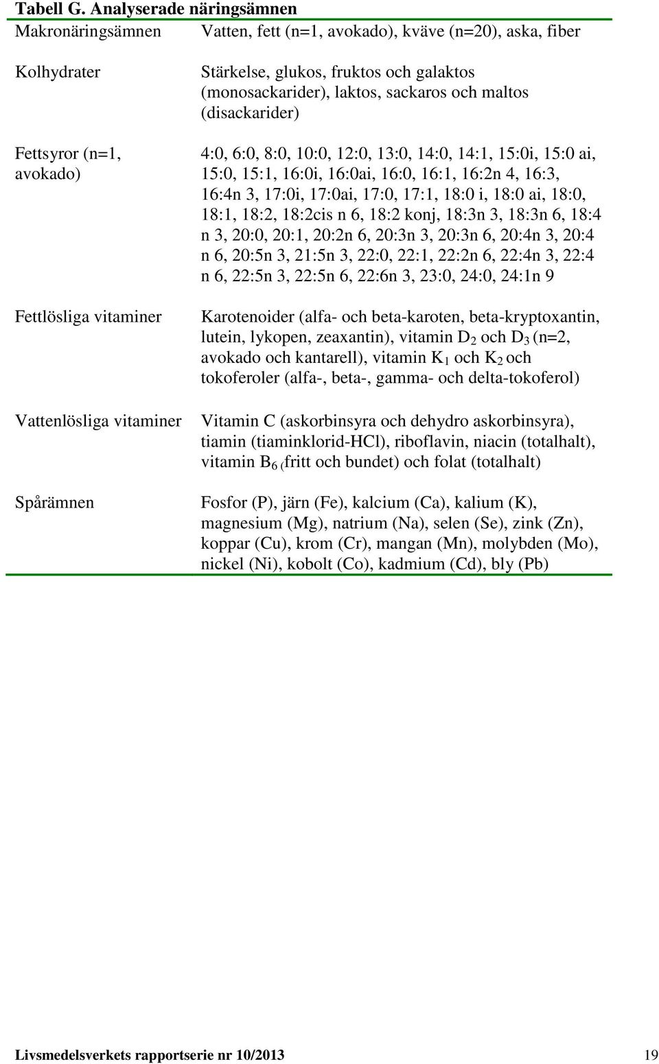 glukos, fruktos och galaktos (monosackarider), laktos, sackaros och maltos (disackarider) 4:0, 6:0, 8:0, 0:0, :0, 3:0, 4:0, 4:, 5:0i, 5:0 ai, 5:0, 5:, 6:0i, 6:0ai, 6:0, 6:, 6:n 4, 6:3, 6:4n 3, 7:0i,