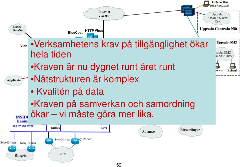 runt Vlan året 1271 runt Vlan 2320 Nätstrukturen är komplex Kvalitén på data Kraven på samverkan och Vlan 2060 samordning Kyrkans DataNet ökar SafeWord vi måste