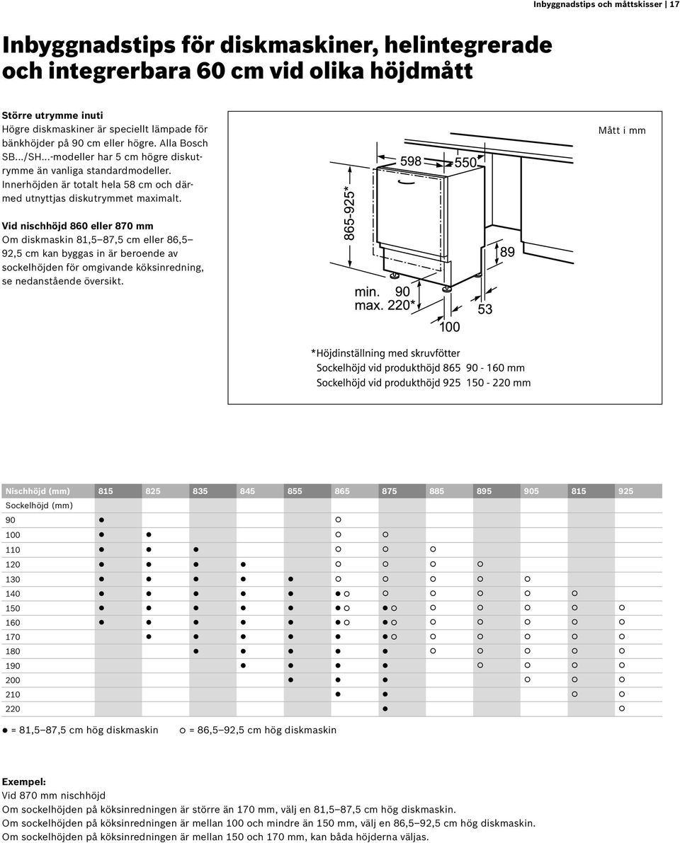Mått i mm Vid nischhöjd 860 eller 870 mm Om diskmaskin 81,587,5 cm eller 86,5 92,5 cm kan byggas in är beroende av sockel höjden för omgivande köksinredning, se nedanstående översikt.
