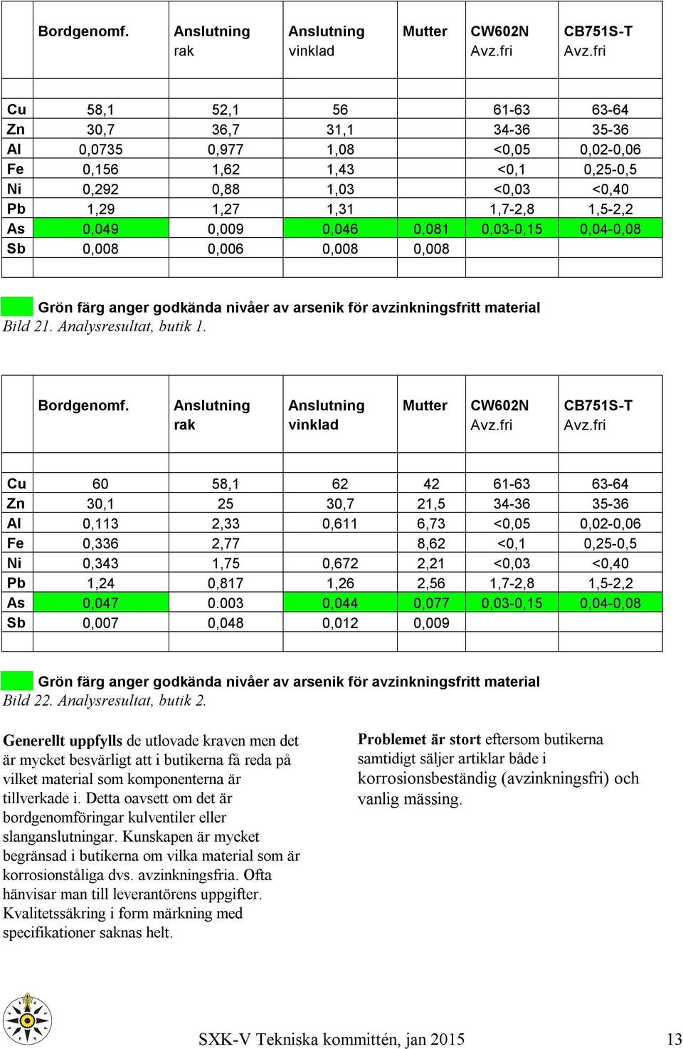 0,049 0,009 0,046 0,081 0,03-0,15 0,04-0,08 Sb 0,008 0,006 0,008 0,008 Grön färg anger godkända nivåer av arsenik för avzinkningsfritt material Bild 21. Analysresultat, butik 1.