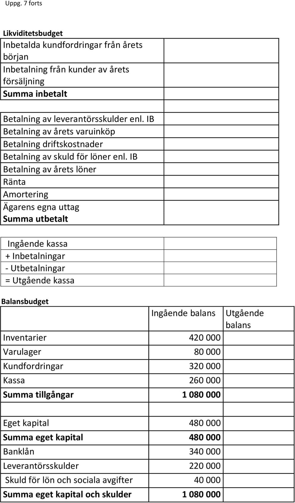 IB Betalning av årets löner Ränta Amortering Ägarens egna uttag Summa utbetalt Ingående kassa + Inbetalningar - Utbetalningar = Utgående kassa Balansbudget Ingående balans