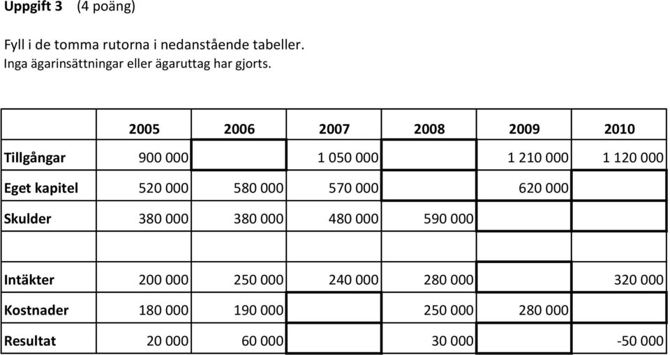 2005 2006 2007 2008 2009 2010 Tillgångar 900 000 1 050 000 1 210 000 1 120 000 Eget kapitel 520 000