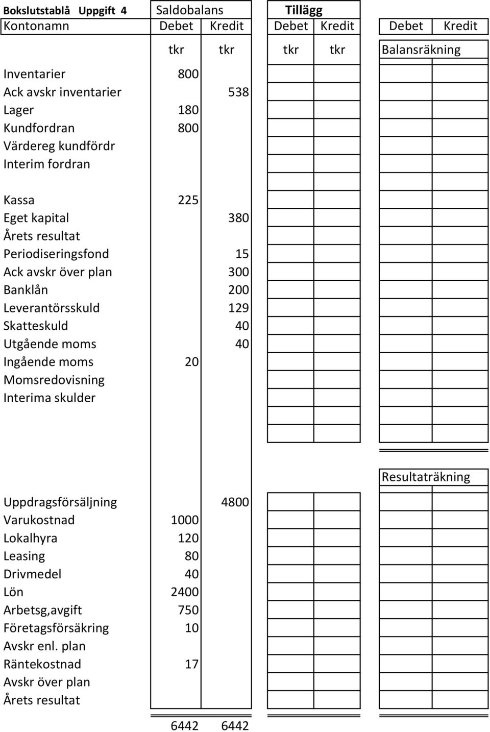 Skatteskuld 40 Utgående moms 40 Ingående moms 20 Momsredovisning Interima skulder tkr tkr tkr tkr Balansräkning Uppdragsförsäljning 4800 Varukostnad 1000
