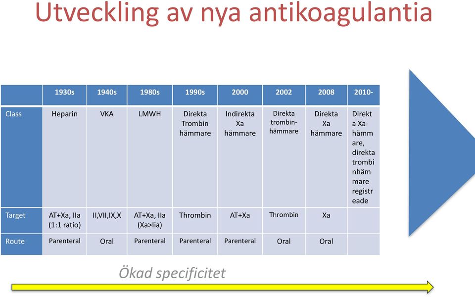 hämmare Direkta trombinhämmare Direkta Xa hämmare Thrombin AT+Xa Thrombin Xa Direkt a Xahämm are,