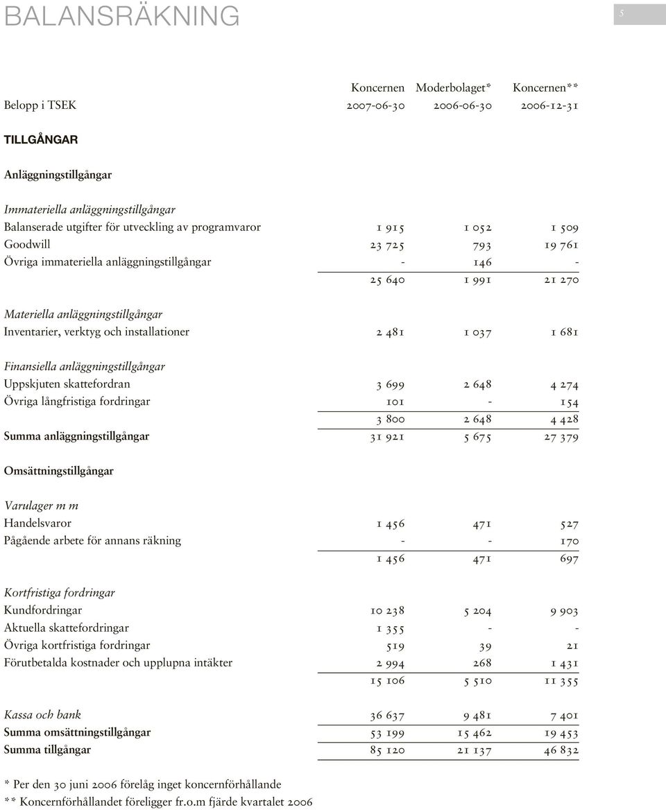 installationer 2 481 1 037 1 681 Finansiella anläggningstillgångar Uppskjuten skattefordran 3 699 2 648 4 274 Övriga långfristiga fordringar 101-154 3 800 2 648 4 428 Summa anläggningstillgångar 31