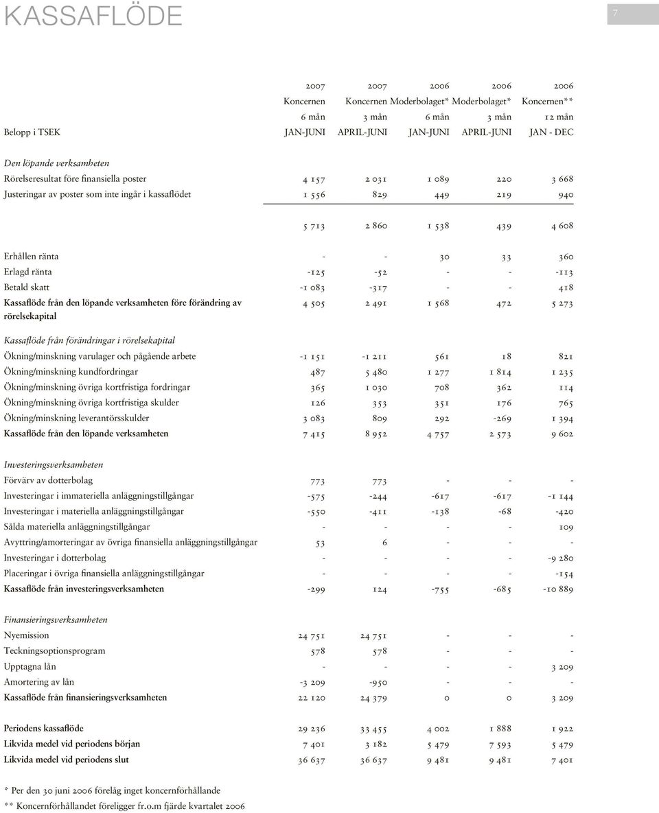 ränta - - 30 33 360 Erlagd ränta -125-52 - - -113 Betald skatt -1 083-317 - - 418 Kassaflöde från den löpande verksamheten före förändring av rörelsekapital Kassaflöde från förändringar i