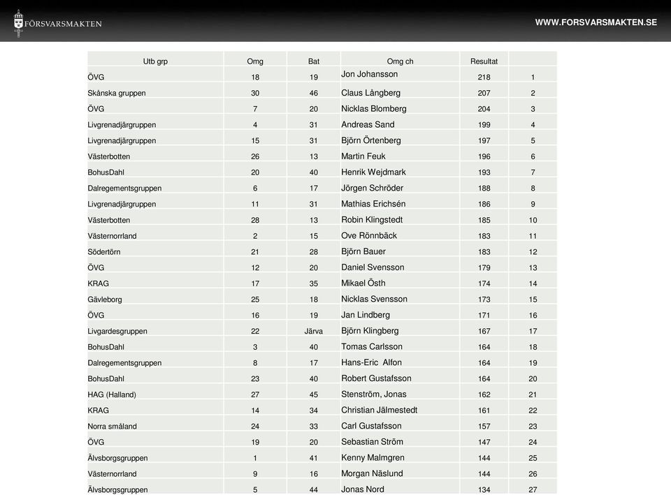 Mathias Erichsén 186 9 Västerbotten 28 13 Robin Klingstedt 185 10 Västernorrland 2 15 Ove Rönnbäck 183 11 Södertörn 21 28 Björn Bauer 183 12 ÖVG 12 20 Daniel Svensson 179 13 KRAG 17 35 Mikael Östh