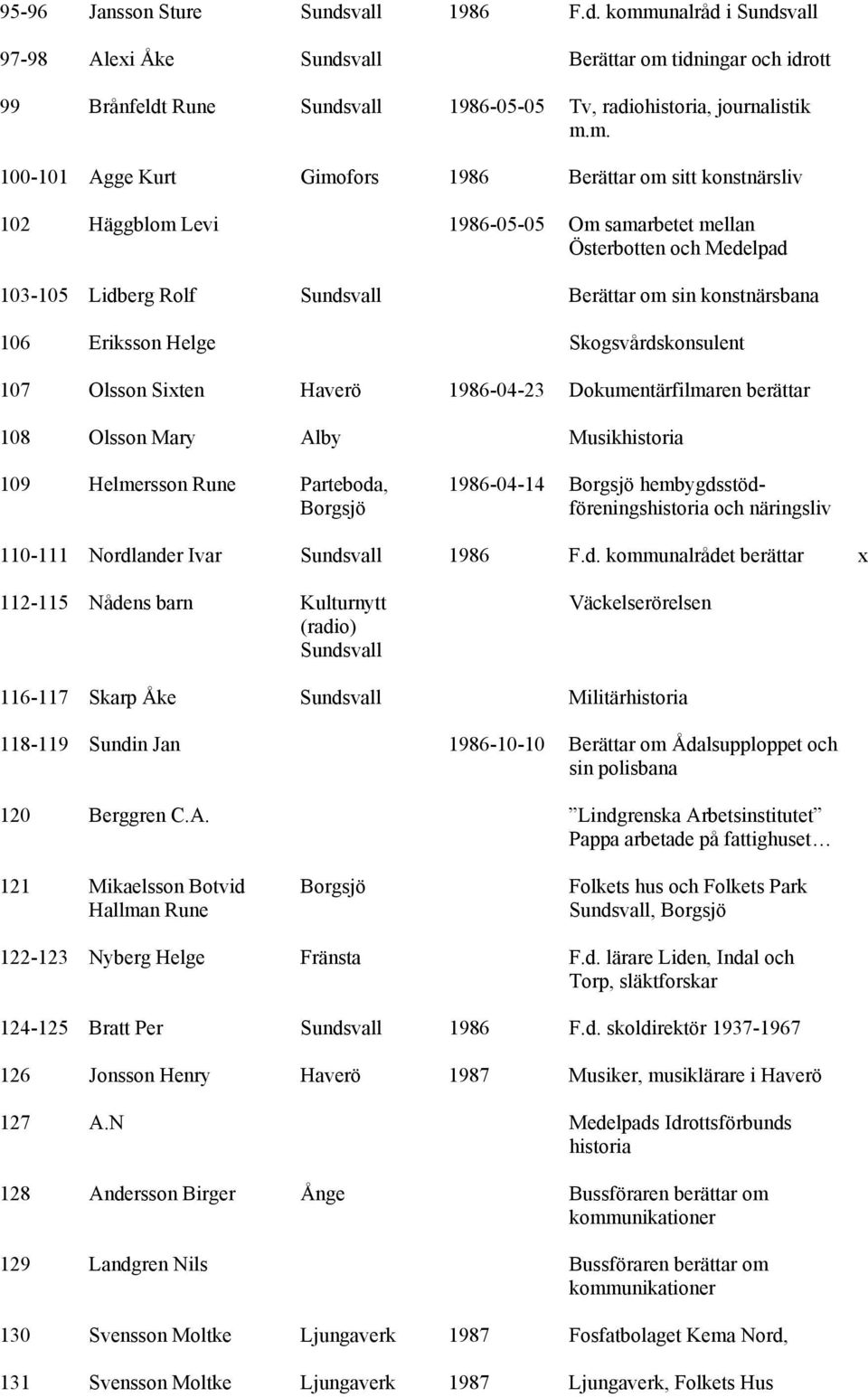 kommunalråd i Sundsvall 97-98 Alei Åke Sundsvall Berättar om tidningar och idrott 99 Brånfeldt Rune Sundsvall 1986-05-05 Tv, radiohistoria, journalistik 100-101 Agge Kurt Gimofors 1986 Berättar om
