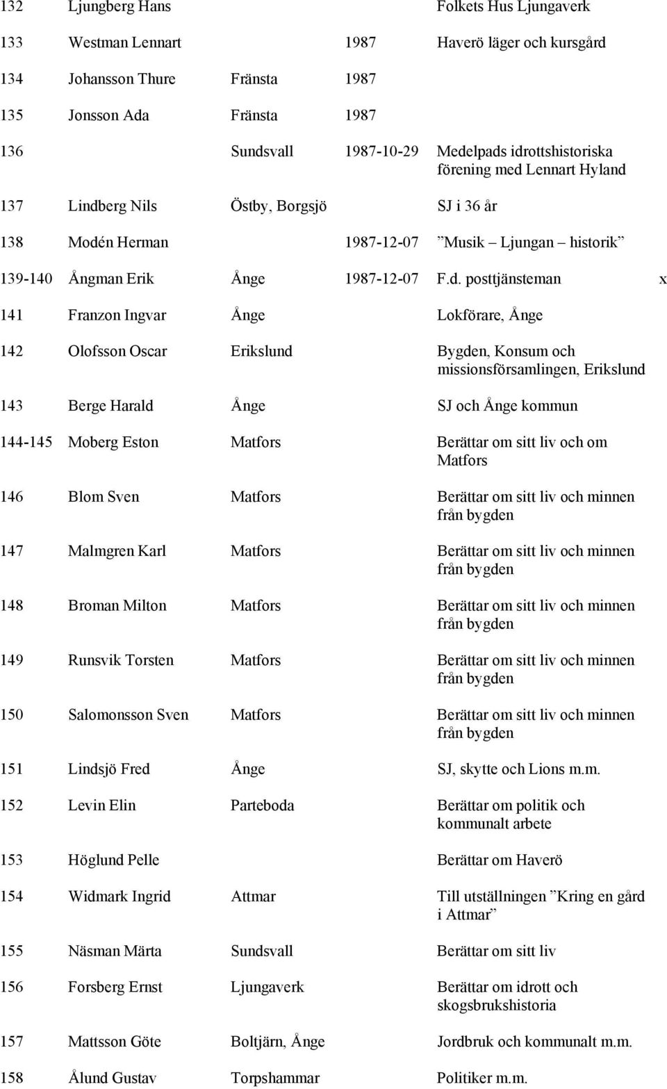141 Franzon Ingvar Ånge Lokförare, Ånge 142 Olofsson Oscar Erikslund Bygden, Konsum och missionsförsamlingen, Erikslund 143 Berge Harald Ånge SJ och Ånge kommun 144-145 Moberg Eston Matfors Berättar