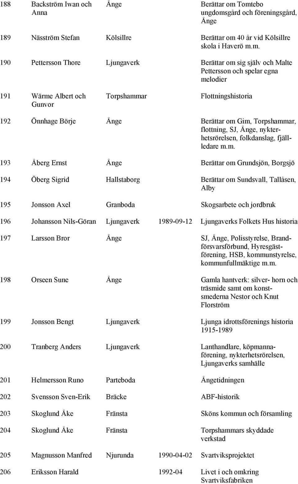 Ånge, nykterhetsrörelsen, folkdanslag, fjällledare 193 Åberg Ernst Ånge Berättar om Grundsjön, Borgsjö 194 Öberg Sigrid Hallstaborg Berättar om Sundsvall, Tallåsen, Alby 195 Jonsson Ael Granboda