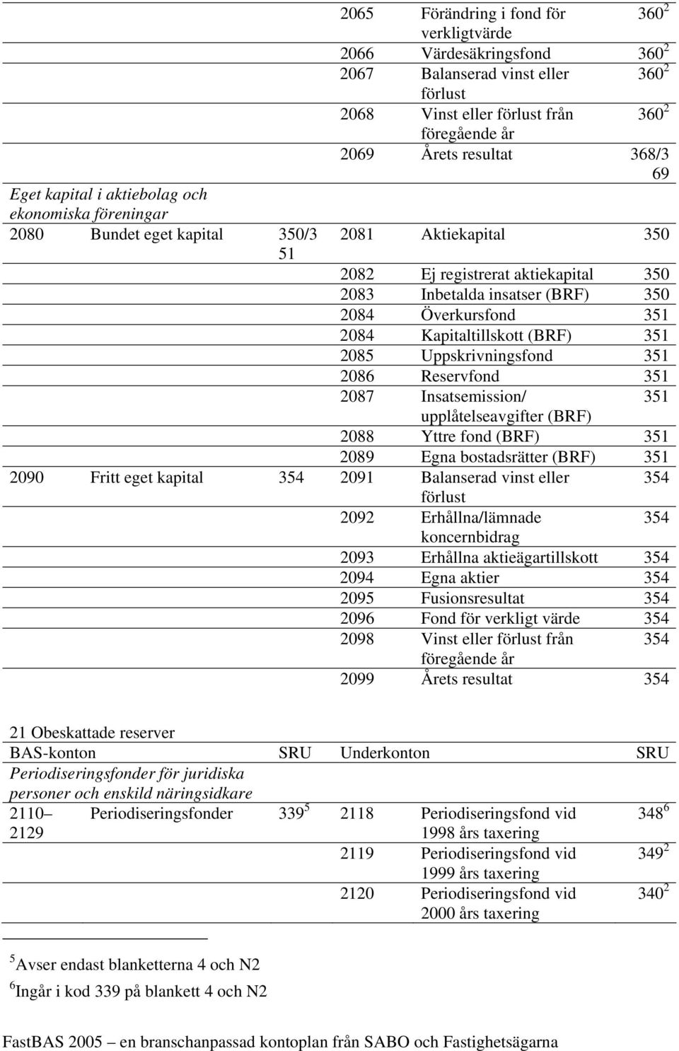351 2084 Kapitaltillskott (BRF) 351 2085 Uppskrivningsfond 351 2086 Reservfond 351 2087 Insatsemission/ 351 upplåtelseavgifter (BRF) 2088 Yttre fond (BRF) 351 2089 Egna bostadsrätter (BRF) 351 354