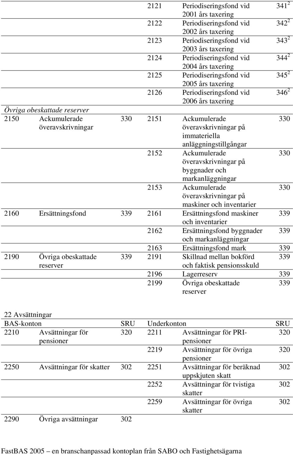 immateriella anläggningstillgångar 2152 Ackumulerade överavskrivningar på byggnader och markanläggningar 2153 Ackumulerade överavskrivningar på maskiner och inventarier 2160 Ersättningsfond 339 2161