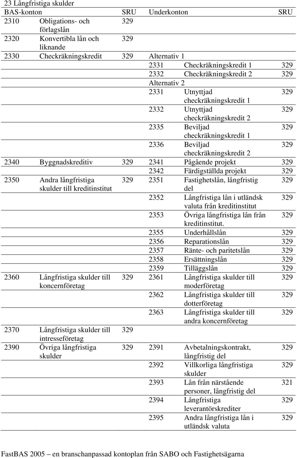 Byggnadskreditiv 329 2341 Pågående projekt 329 2350 Andra långfristiga skulder till kreditinstitut 2360 Långfristiga skulder till koncernföretag 2370 Långfristiga skulder till intresseföretag 2390