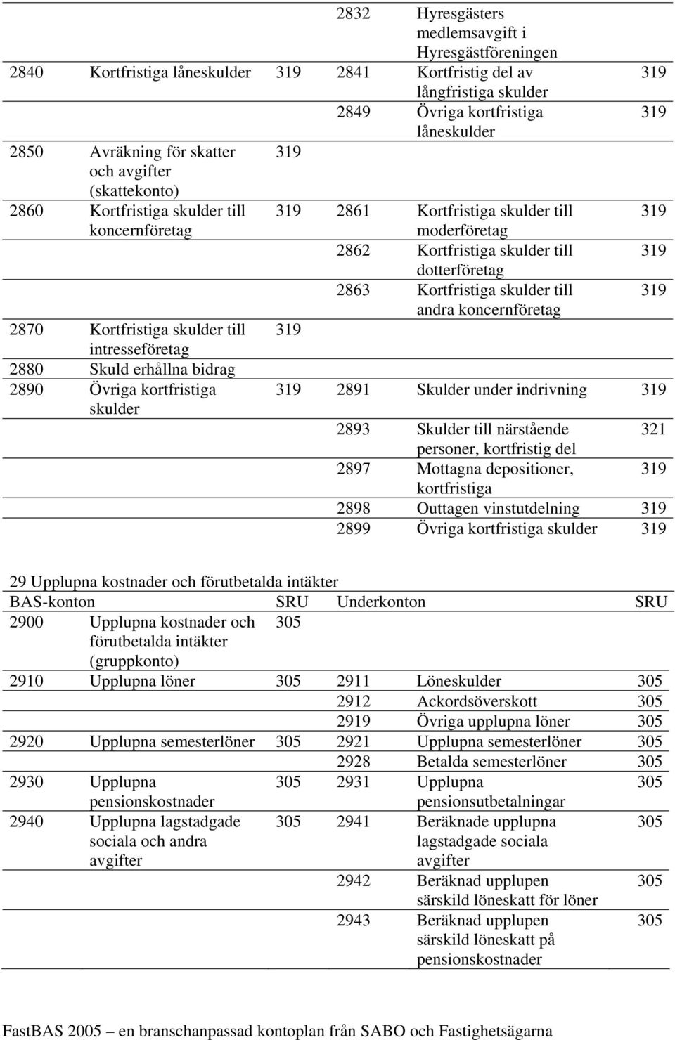 Kortfristiga skulder till moderföretag 2862 Kortfristiga skulder till dotterföretag 2863 Kortfristiga skulder till andra koncernföretag 319 319 319 319 319 319 319 2891 Skulder under indrivning 319