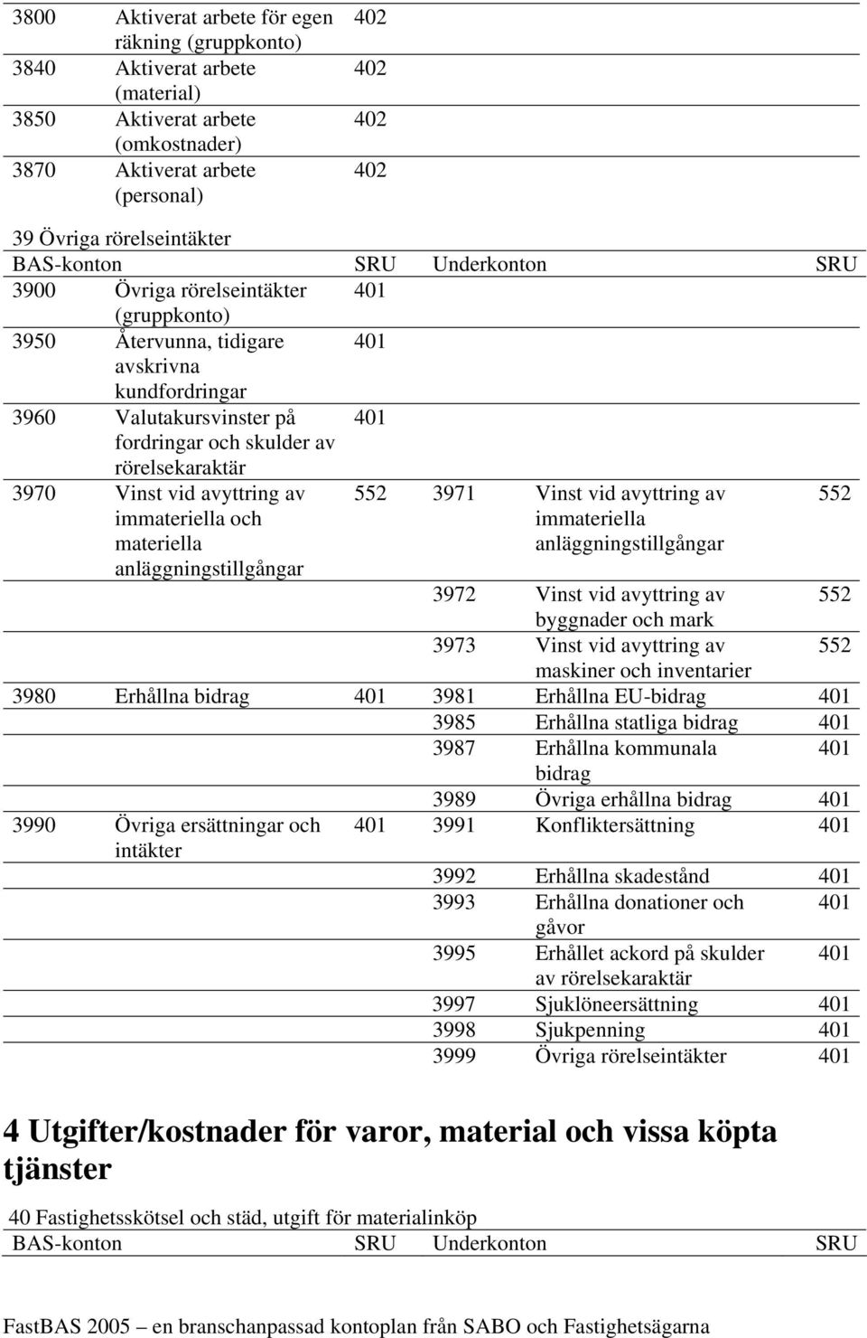 avyttring av 552 immateriella och materiella anläggningstillgångar immateriella anläggningstillgångar 3972 Vinst vid avyttring av 552 byggnader och mark 3973 Vinst vid avyttring av 552 maskiner och