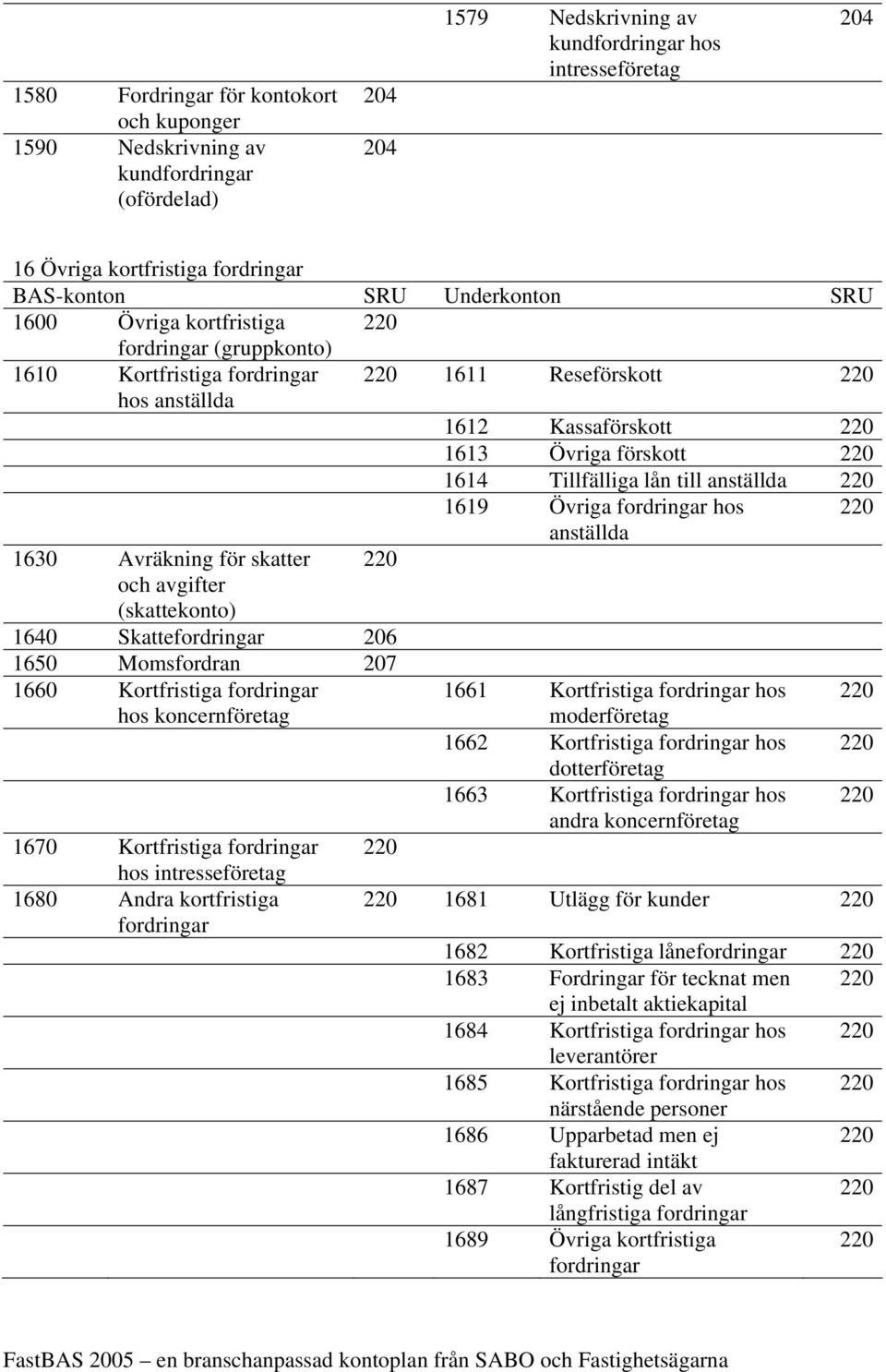 (skattekonto) 1640 Skattefordringar 206 1650 Momsfordran 207 1660 Kortfristiga fordringar hos koncernföretag 1670 Kortfristiga fordringar hos intresseföretag 1680 Andra kortfristiga fordringar 220