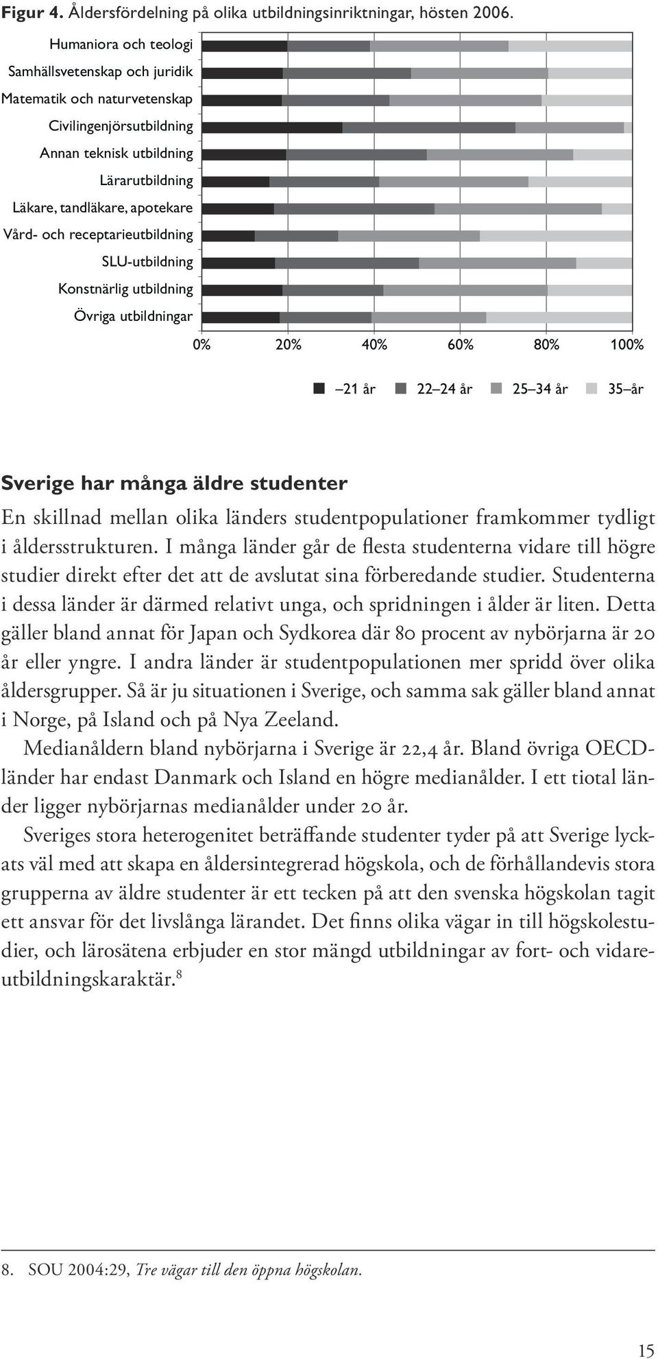 receptarieutbildning SLU-utbildning Konstnärlig utbildning Övriga utbildningar 0% 20% 40% 60% 80% 100% 21 år 22 24 år 25 34 år 35 år Sverige har många äldre studenter En skillnad mellan olika länders