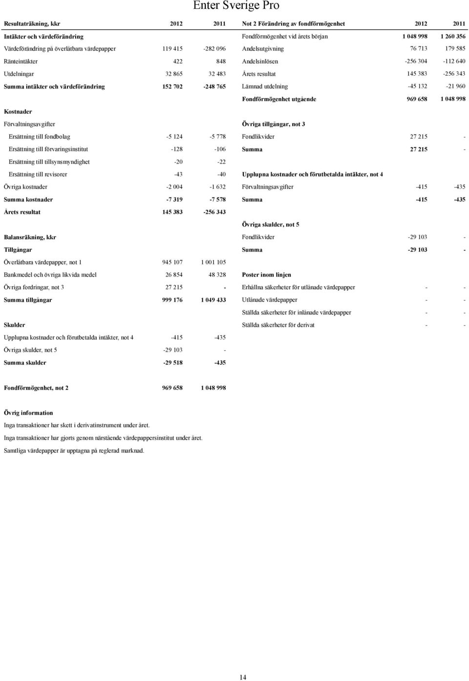 värdeförändring 152 702-248 765 Lämnad utdelning -45 132-21 960 Fondförmögenhet utgående 969 658 1 048 998 Kostnader Förvaltningsavgifter Övriga tillgångar, not 3 Ersättning till fondbolag -5 124-5