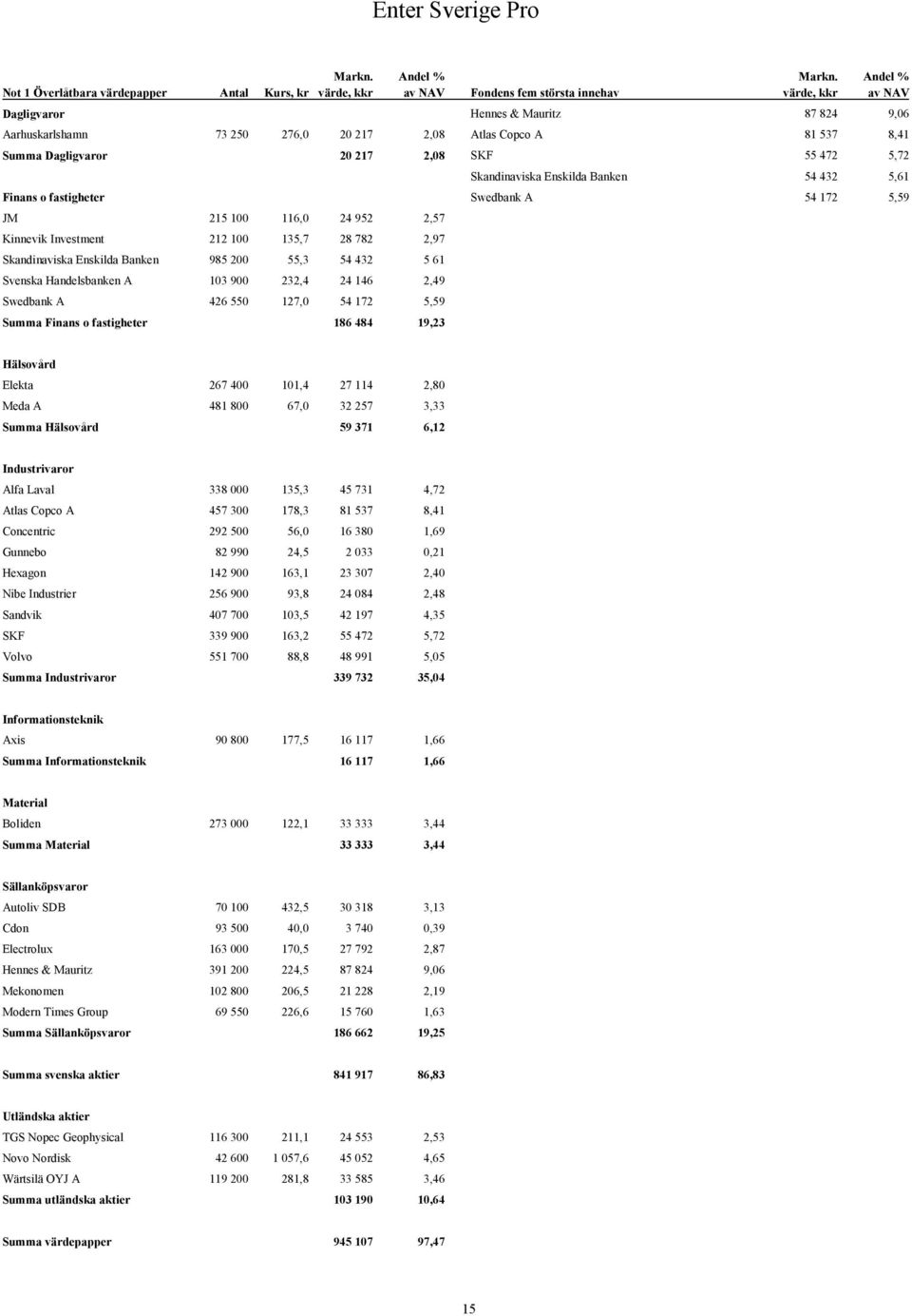 Enskilda Banken 54 432 5,61 Finans o fastigheter Swedbank A 54 172 5,59 JM 215 100 116,0 24 952 2,57 Kinnevik Investment 212 100 135,7 28 782 2,97 Skandinaviska Enskilda Banken 985 200 55,3 54 432 5