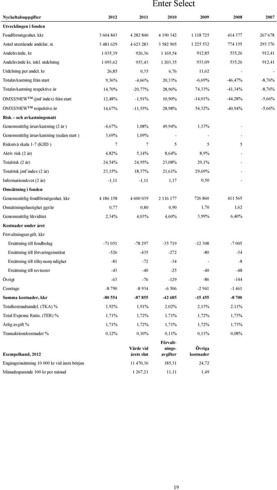 utdelning 1 093,62 953,43 1 203,35 933,09 535,26 912,41 Utdelning per andel, kr 26,85 0,35 6,76 11,62 - - Totalavkastning från start 9,36% -4,66% 20,33% -6,69% -46,47% -8,76% Totalavkastning