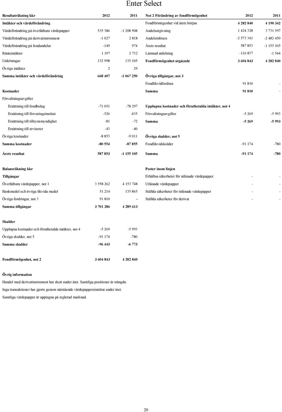 974 Årets resultat 587 853-1 155 105 Ränteintäkter 1 197 2 732 Lämnad utdelning -116 837-1 544 Utdelningar 132 998 135 105 Fondförmögenhet utgående 3 604 843 4 282 840 Övriga intäkter 2 29 Summa