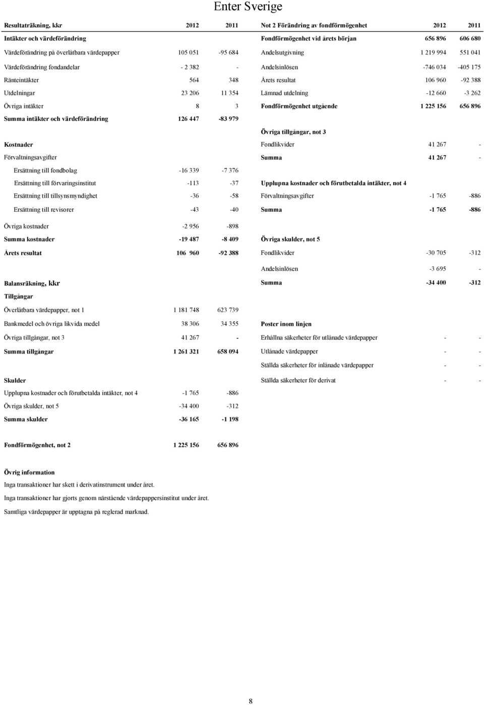 206 11 354 Lämnad utdelning -12 660-3 262 Övriga intäkter 8 3 Fondförmögenhet utgående 1 225 156 656 896 Summa intäkter och värdeförändring 126 447-83 979 Övriga tillgångar, not 3 Kostnader