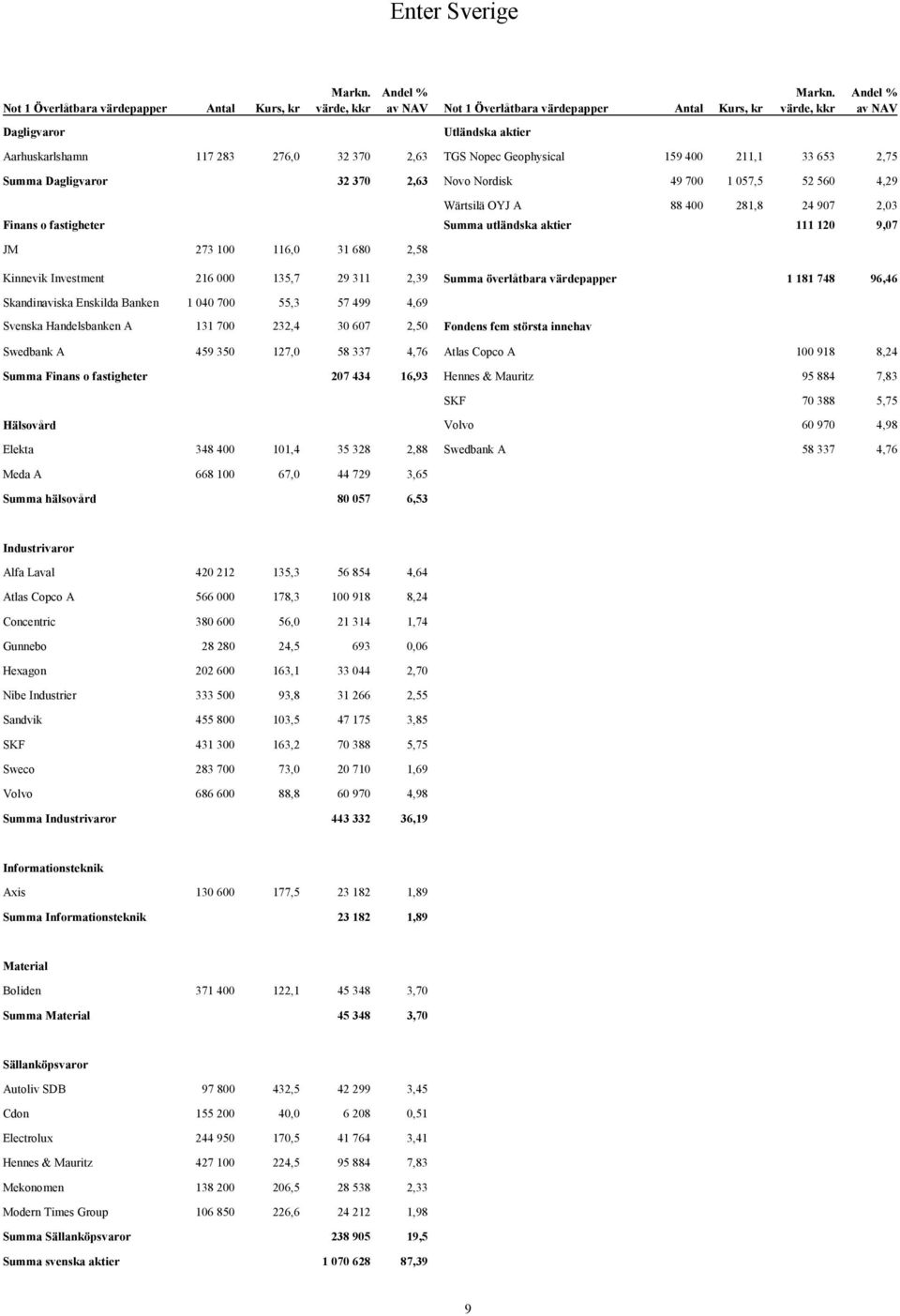 057,5 52 560 4,29 Wärtsilä OYJ A 88 400 281,8 24 907 2,03 Finans o fastigheter Summa utländska aktier 111 120 9,07 JM 273 100 116,0 31 680 2,58 Kinnevik Investment 216 000 135,7 29 311 2,39 Summa