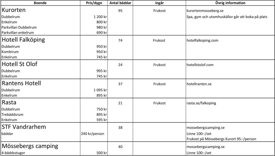 com Kombirum 950 kr 950 kr 745 kr Hotell St Olof 24 Frukost hotellstolof.com 995 kr 745 kr Rantens Hotell 37 Frukost hotellranten.