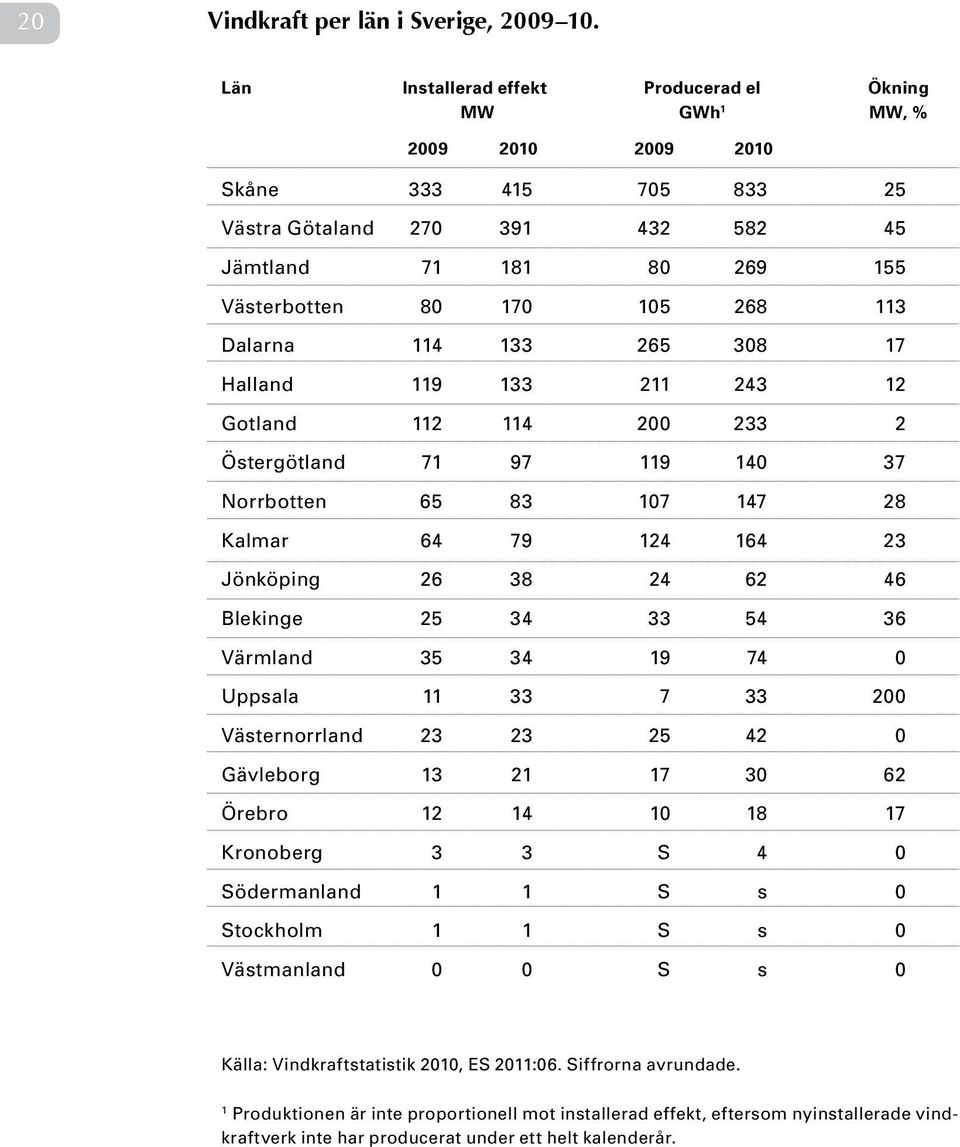 Dalarna 114 133 265 308 17 Halland 119 133 211 243 12 Gotland 112 114 200 233 2 Östergötland 71 97 119 140 37 Norrbotten 65 83 107 147 28 Kalmar 64 79 124 164 23 Jönköping 26 38 24 62 46 Blekinge 25