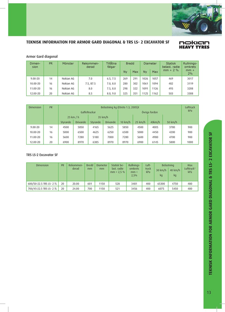 0 280 302 1061 1094 482 3119 11.00-20 16 Nokian AG 8.0 7.5, 8.0 298 322 1091 1126 493 8 12.00-20 20 Nokian AG 8.5 8.0, 9.0 325 351 1125 1162 503 3308 imension PR Belastning kg (Etreto 1.