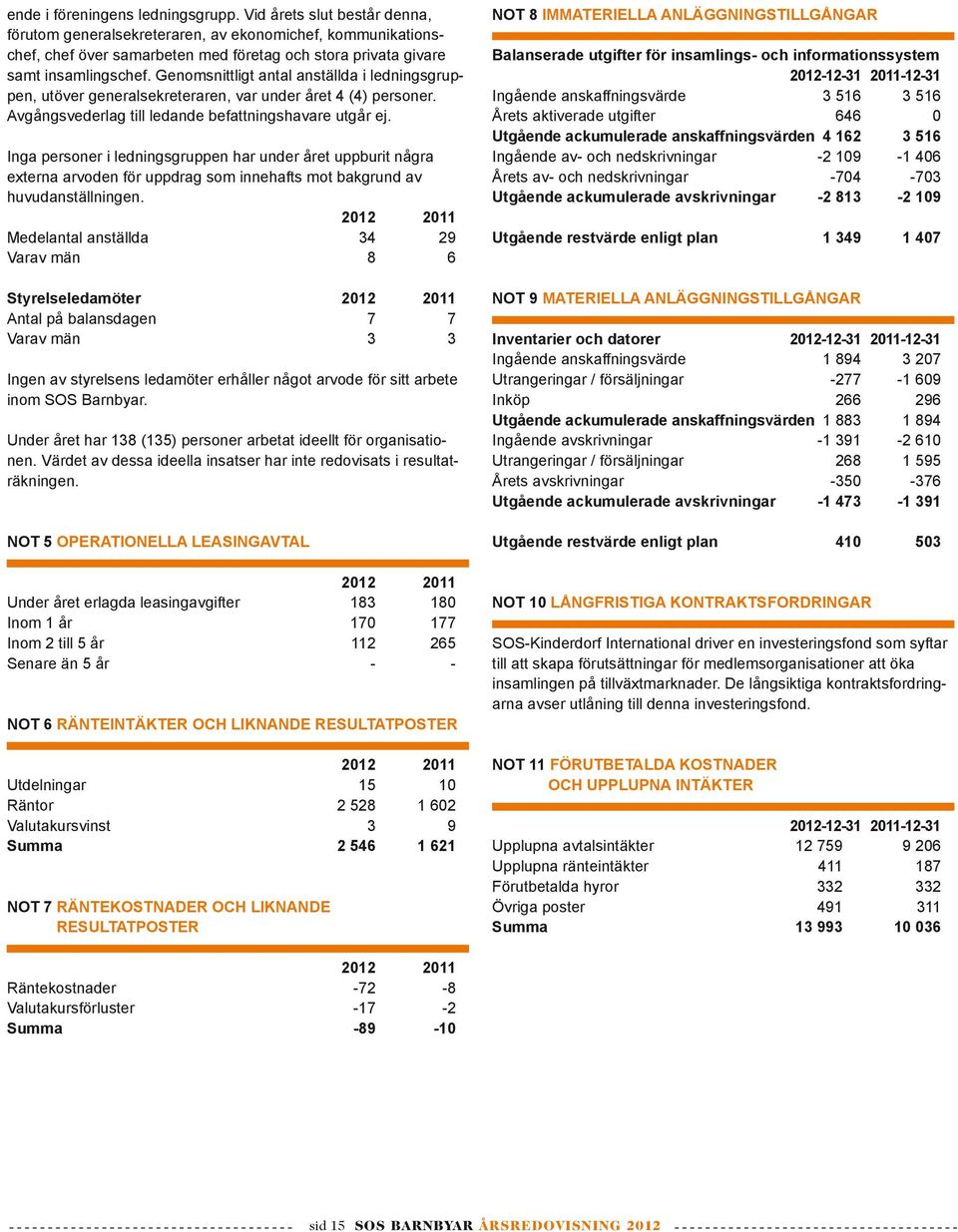 Genomsnittligt antal anställda i ledningsgruppen, utöver generalsekreteraren, var under året 4 (4) personer. Avgångsvederlag till ledande befattningshavare utgår ej.