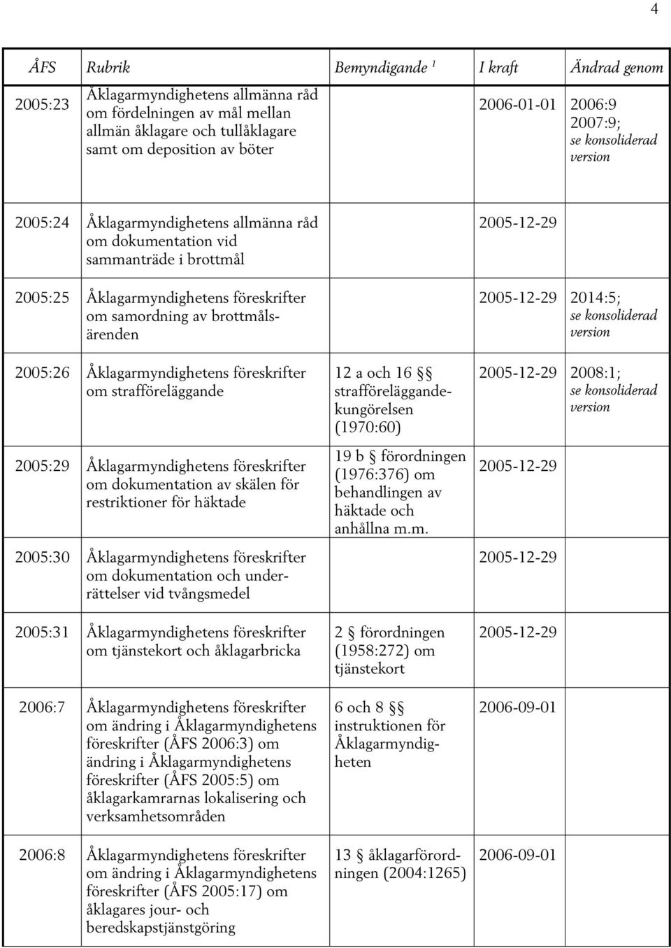 för restriktioner för häktade 2005:30 om dokumentation och underrättelser vid tvångsmedel 2005:31 om tjänstekort och åklagarbricka 2006:7 föreskrifter (ÅFS 2006:3) om ändring i Åklagarmyndighetens