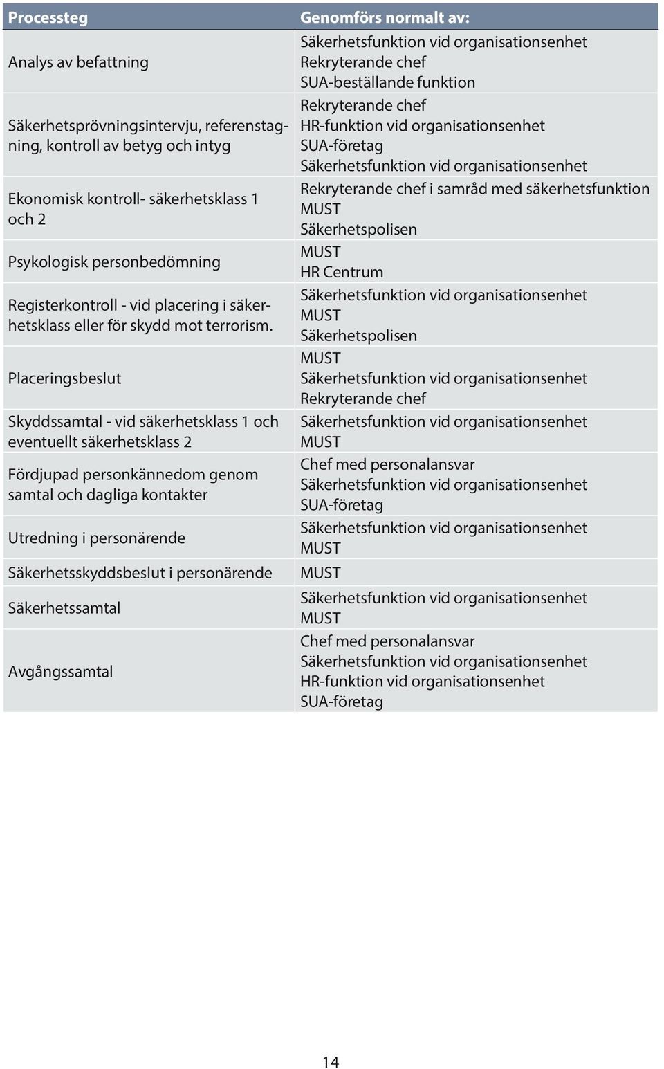 Placeringsbeslut Skyddssamtal - vid säkerhetsklass 1 och eventuellt säkerhetsklass 2 Fördjupad personkännedom genom samtal och dagliga kontakter Utredning i personärende Säkerhetsskyddsbeslut i