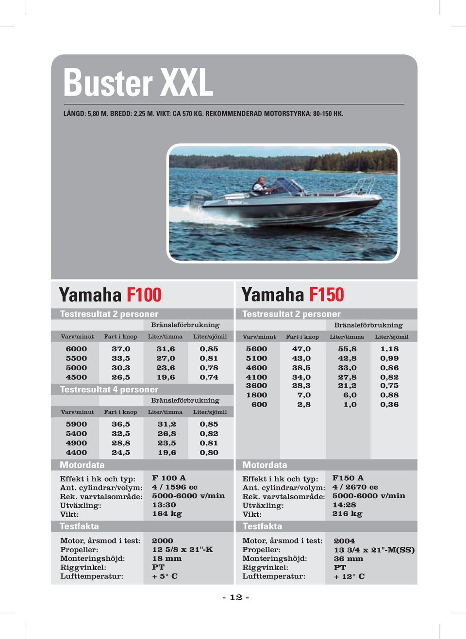 26,8 23,5 19,6 0,85 0,81 0,78 0,74 0,85 0,82 0,81 0,80 F 100 A 4 / 1596 cc 13:30 164 kg 2000 12 5/8 x 21"-K + 5 C Yamaha F150 5600 5100