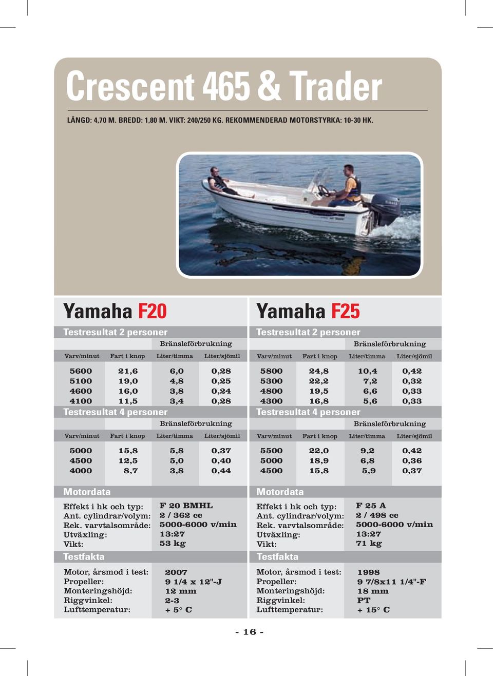 0,37 0,40 0,44 Yamaha F25 24,8 10,4 0,42 22,2 7,2 0,32 19,5 6,6 0,33 16,8 5,6 0,33 22,0 18,9 15,8 9,2 6,8 5,9 0,42