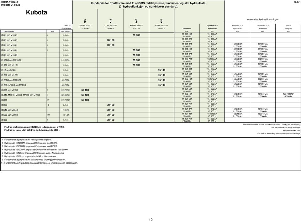 Max framhjul Pris Pris Pris Pris r Pris M95S och M105S 5 13,6 x 24 14 324 194 15130BAA M95S och M105S 5 13,6 x 24 14 321 274 15130BAA 14 321 274 15189BAA 15189EDA 15189FCA M95X och M105X 6 13,6 x 24