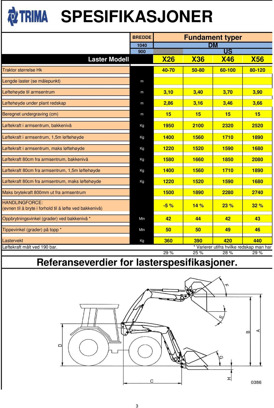 1400 1560 1710 1890 Løftekraft i armsentrum, maks løftehøyde Kg 1220 1520 1590 1680 Løftekraft 80cm fra armsentrum, bakkenivå X Kg 1580 1660 1850 2080 Løftekraft 80cm fra armsentrum, 1,5m løftehøyde