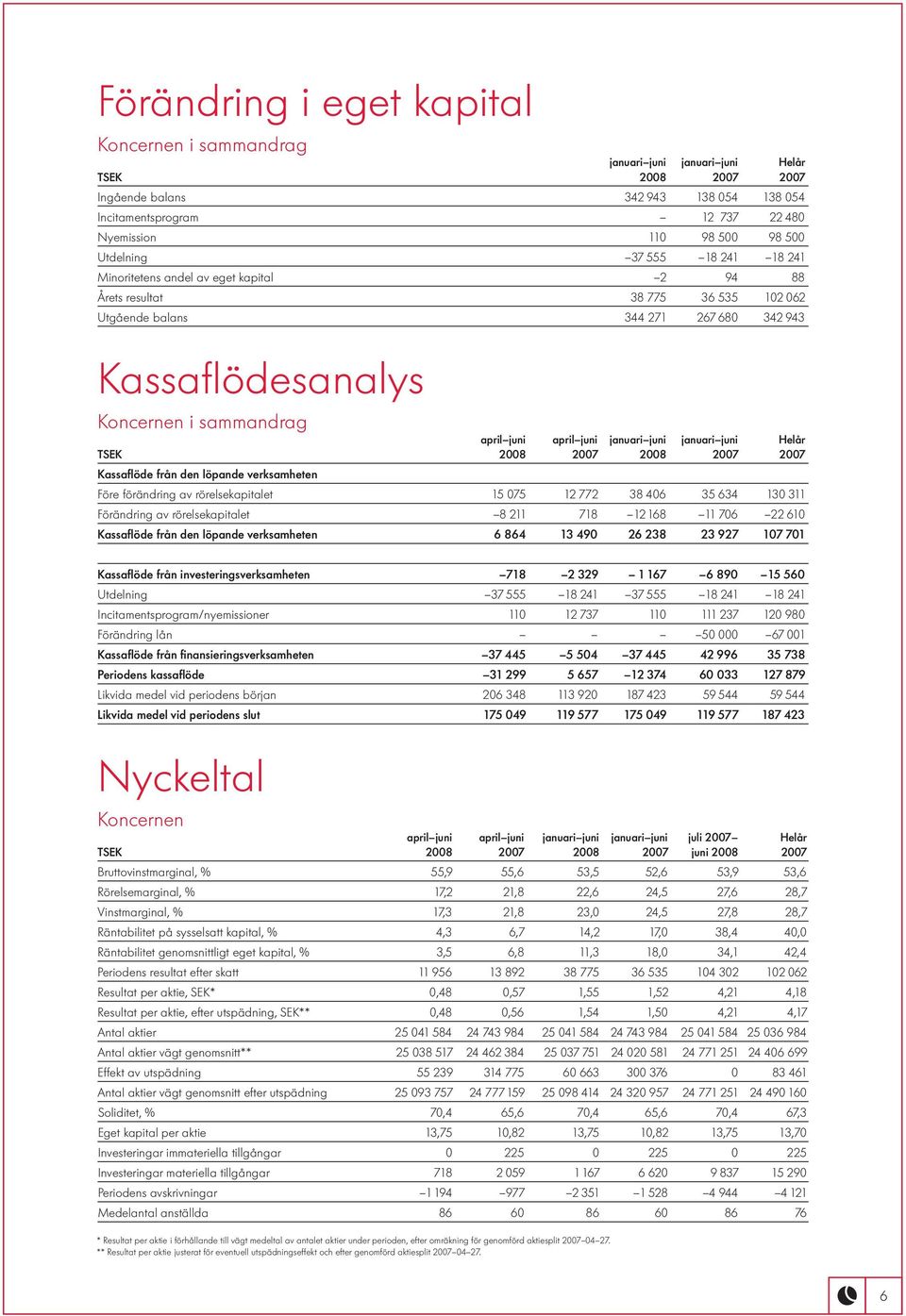 april juni april juni januari juni januari juni Helår TSEK 2008 2007 2008 2007 2007 Kassaflöde från den löpande verksamheten Före förändring av rörelsekapitalet 15 075 12 772 38 406 35 634 130 311