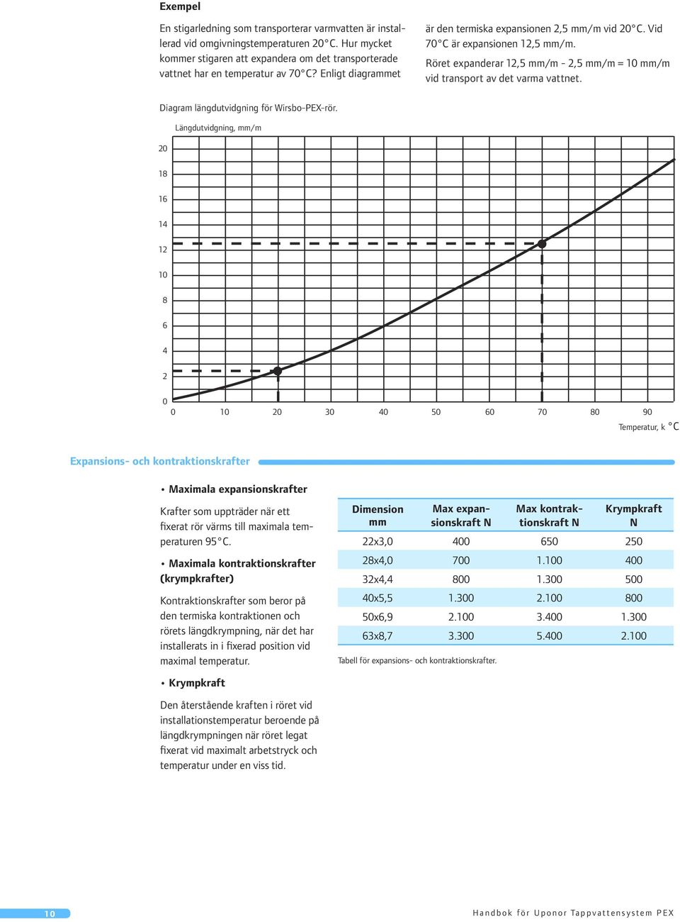 Vid 70 C är expansionen 12,5 mm/m. Röret expanderar 12,5 mm/m - 2,5 mm/m = 10 mm/m vid trans port av det varma vattnet. Diagram längdutvidgning för Wirsbo-PEX-rör.