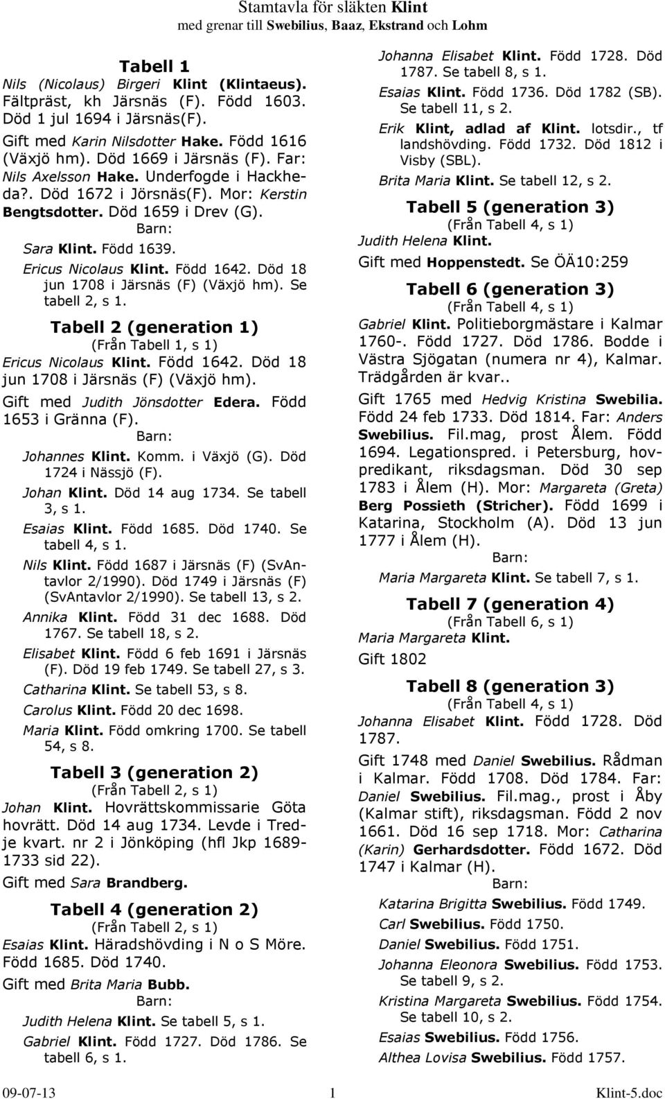 Död 18 jun 1708 i Järsnäs (F) (Växjö hm). Se tabell 2, s 1. Tabell 2 (generation 1) (Från Tabell 1, s 1) Ericus Nicolaus Klint. Född 1642. Död 18 jun 1708 i Järsnäs (F) (Växjö hm).