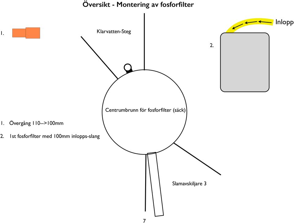 Centrumbrunn för fosforfilter (säck) 1.