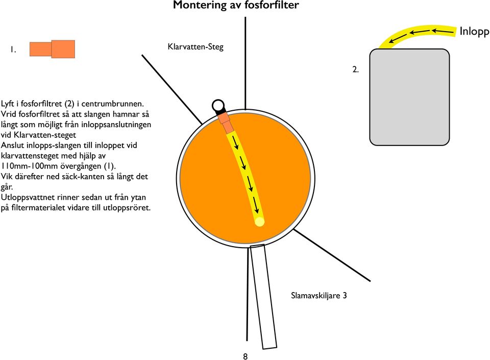 Anslut inlopps-slangen till inloppet vid klarvattensteget med hjälp av 110mm-100mm övergången (1).