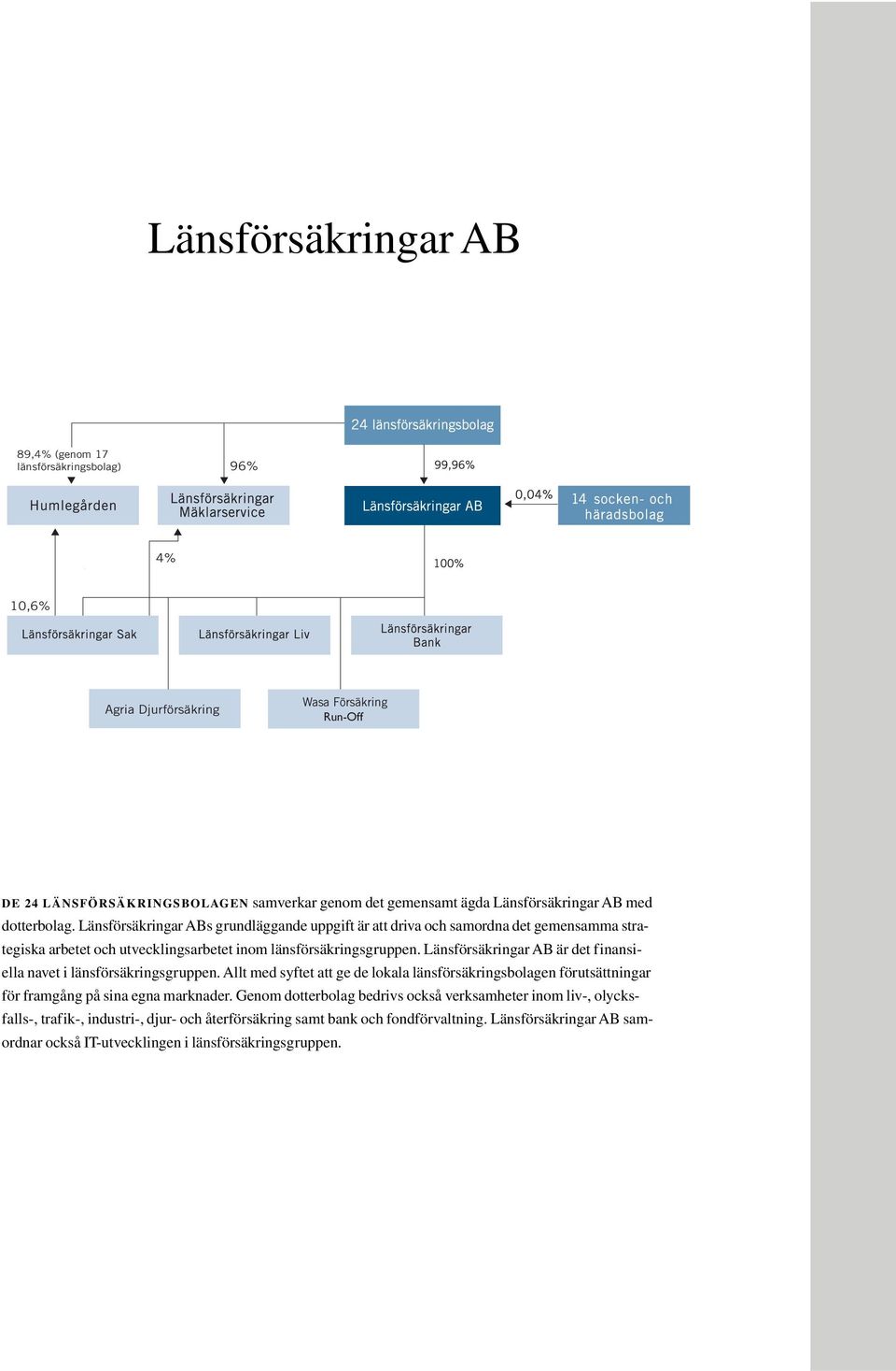 Länsförsäkringar AB är det finansiella navet i länsförsäkringsgruppen. Allt med syftet att ge de lokala länsförsäkringsbolagen förutsättningar för framgång på sina egna marknader.