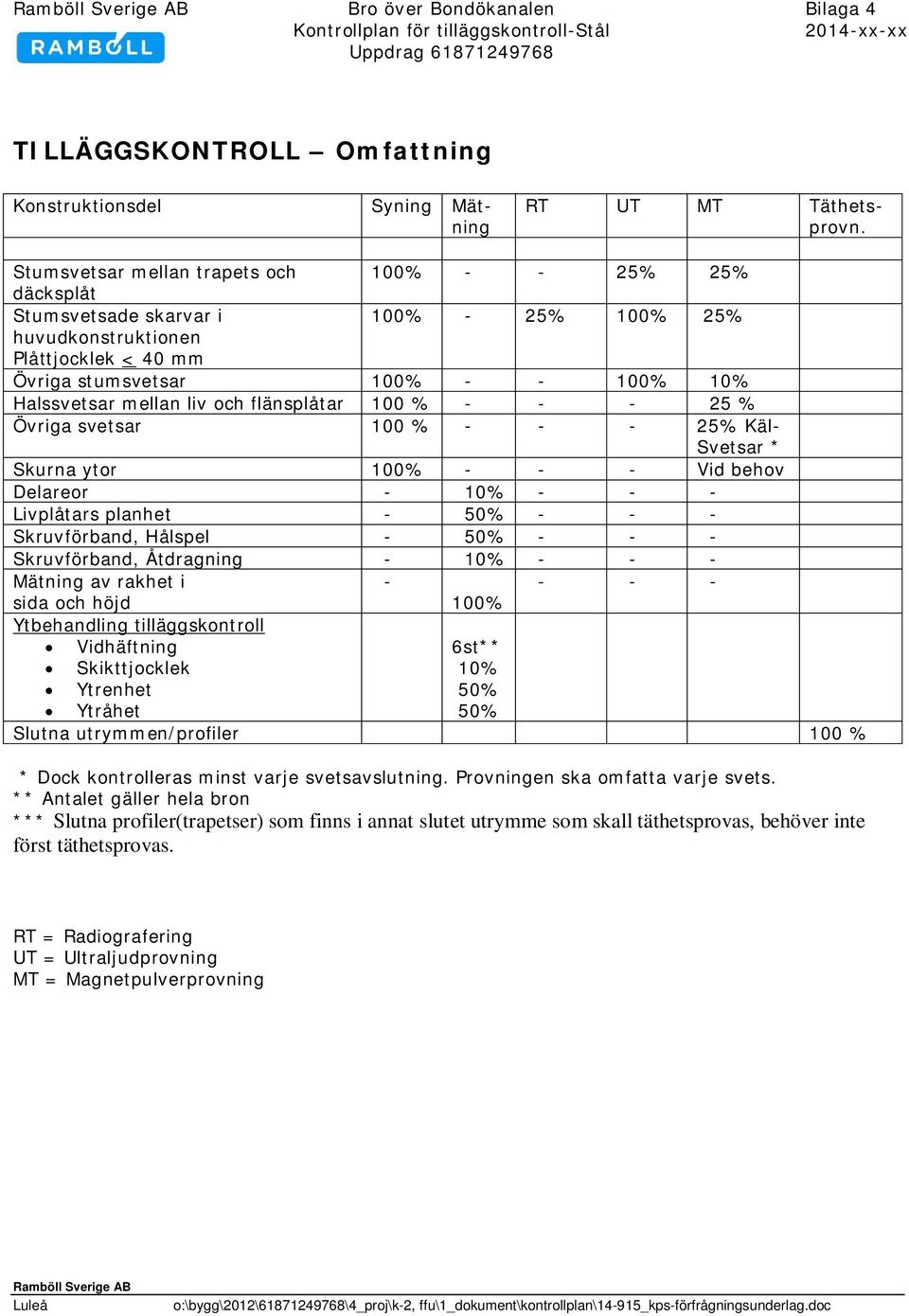 liv och flänsplåtar 100 % - - - 25 % Övriga svetsar 100 % - - - 25% Käl- Svetsar * Skurna ytor 100% - - - Vid behov Delareor - 10% - - - Livplåtars planhet - 50% - - - Skruvförband, Hålspel - 50% - -