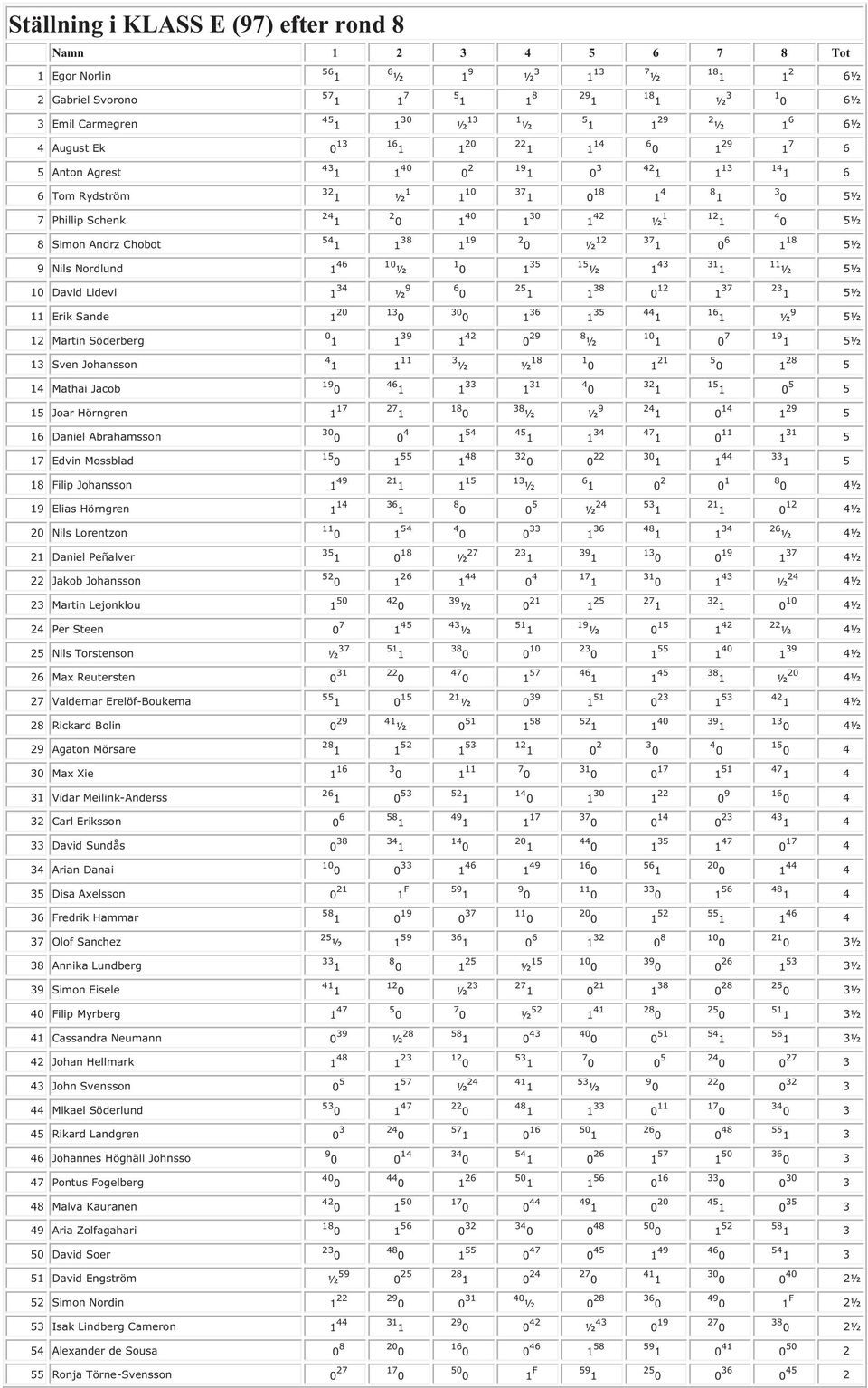 Martin Söderberg 0 1 14 29 8 ½ 5½ 13 Sven Johansson 4 1 3 ½ 18 ½ 5 14 Mathai Jacob 131 5 15 Joar Hörngren 1 17 38 ½ 9 ½ 1 129 5 16 Daniel Abrahamsson 154 1 131 5 17 Edvin Mossblad 1 148 3 2 5 18
